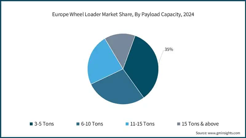 Europe Wheel Loader Market Share, By Payload Capacity, 2024