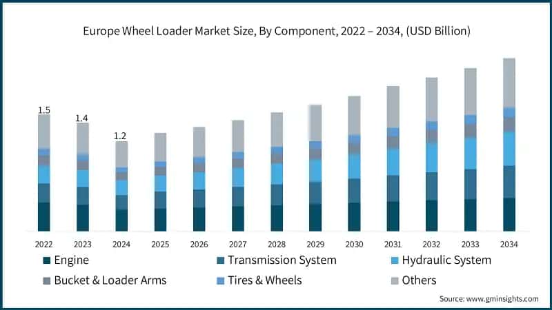 Europe Wheel Loader Market Size, By Component, 2022 – 2034, (USD Billion)