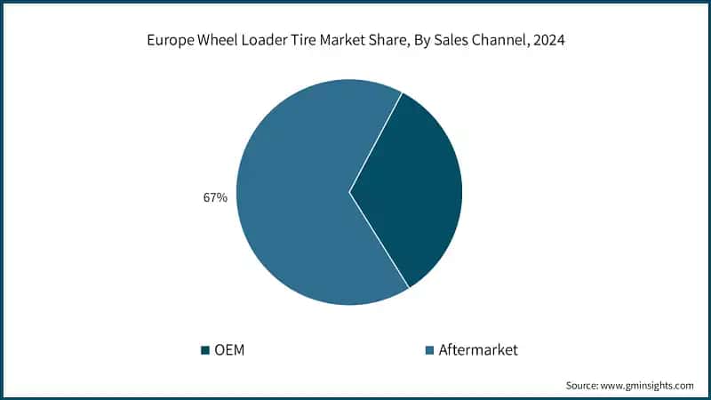 Europe Wheel Loader Tire Market Share, By Sales Channel, 2024