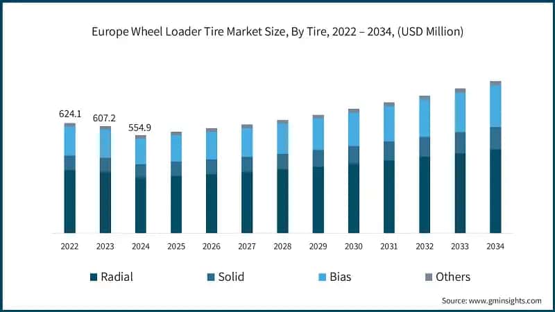 Europe Wheel Loader Tire Market Size, By Tire, 2022 – 2034, (USD Million)