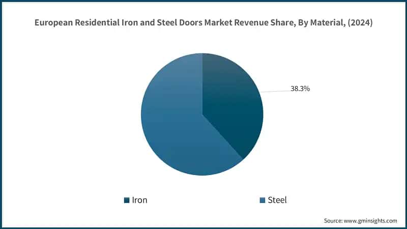 European Residential Iron and Steel Doors Market Revenue Share, By Material, (2024)