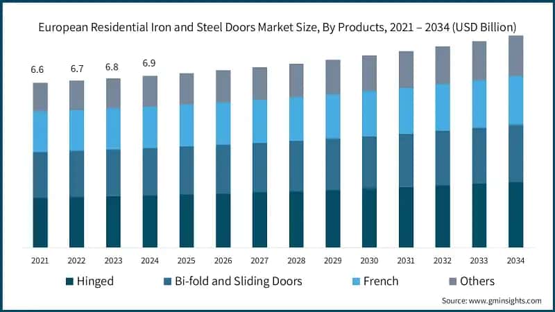 European Residential Iron and Steel Doors Market Size, By Products, 2021 – 2034  (USD Billion)