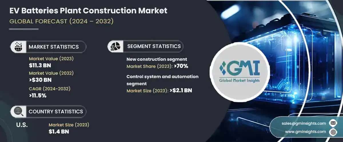 EV Batteries Plant Construction Market