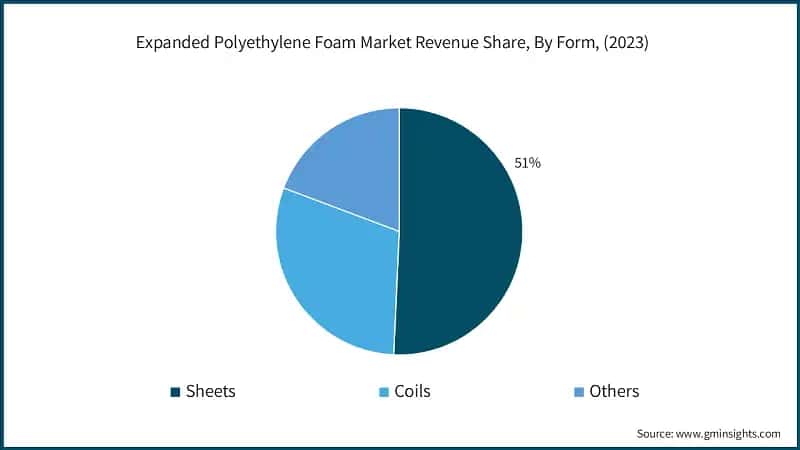Expanded Polyethylene Foam Market Revenue Share, By Form, (2023)