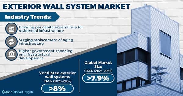 Exterior Wall System Market