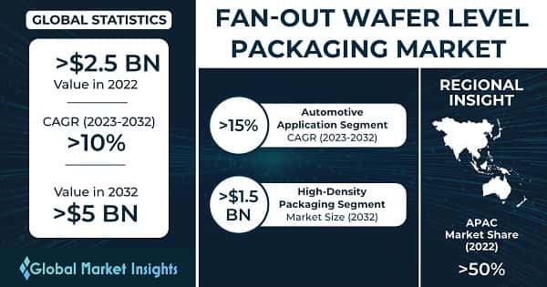 Fan-Out Wafer Level Packaging Market