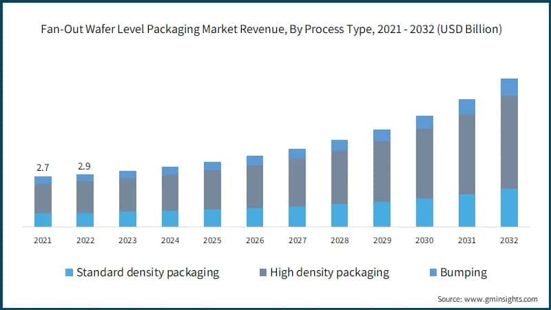 Fan-Out Wafer Level Packaging Market Revenue, By Process Type, 2021 - 2032 (USD Billion)