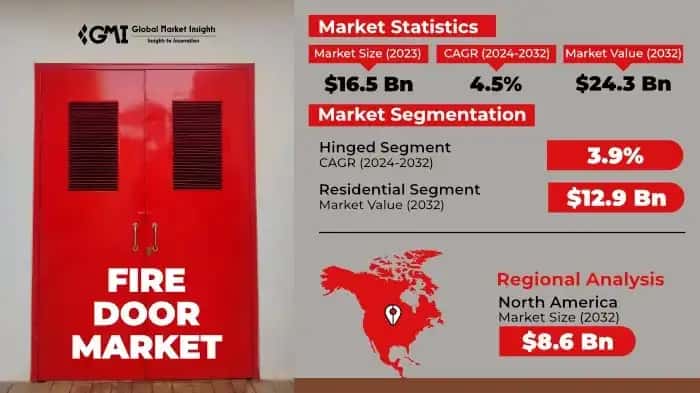 Fire Door Market