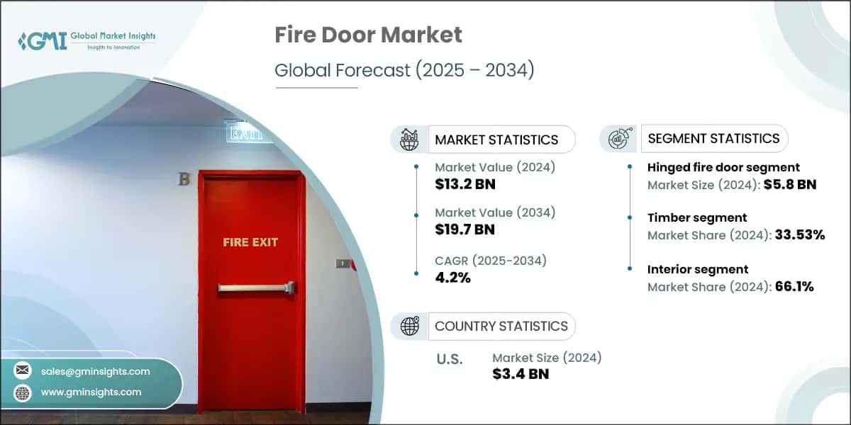 Fire Door Market