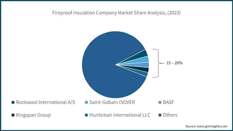 Fireproof Insulation Company Market Share Analysis, (2023)
