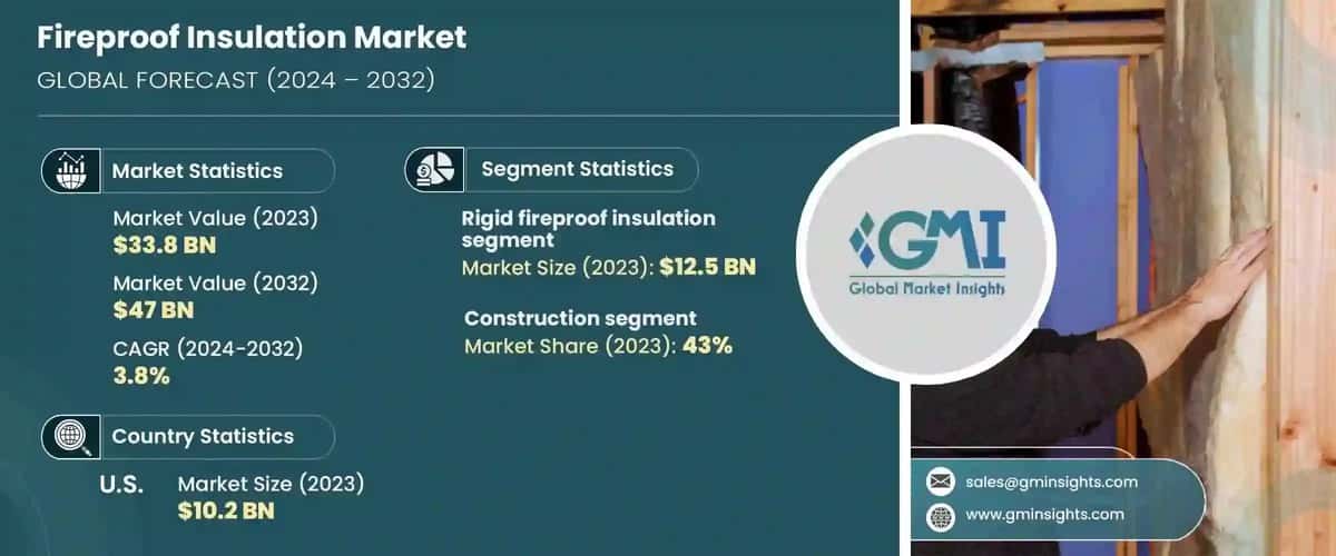 Fireproof Insulation Market