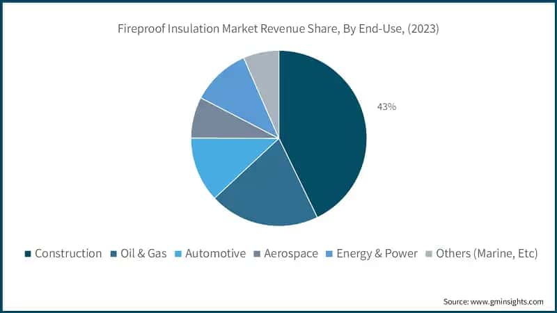 Fireproof Insulation Market Revenue Share, By End-Use, (2023)