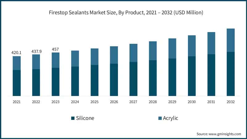 Firestop Sealants Market Size, By Product, 2021 – 2032 (USD Million)