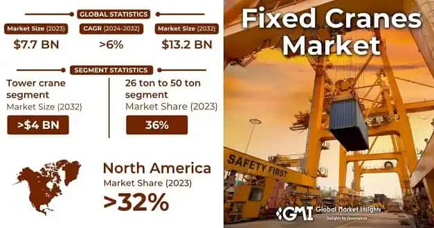 Fixed Cranes Market