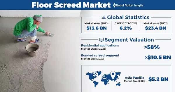 Floor Screed Market