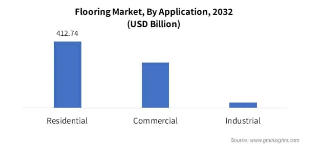 Flooring Market By Application