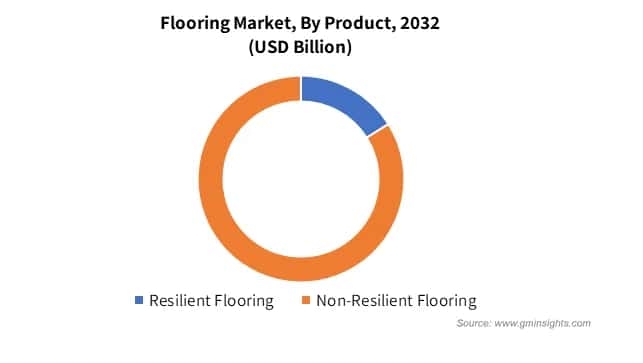 Flooring Market By Product