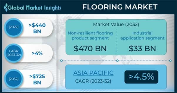 Flooring Market
