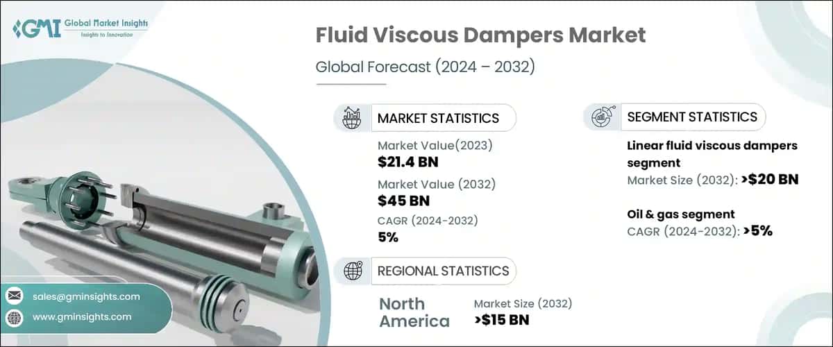 Fluid Viscous Dampers Market