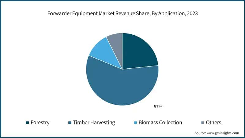 Forwarder Equipment Market Revenue Share, By Application, 2023