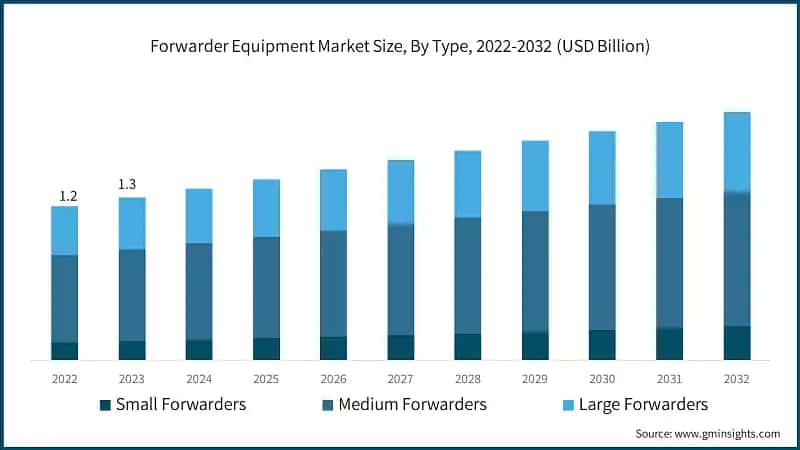 Forwarder Equipment Market Size, By Type, 2022-2032 (USD Billion)