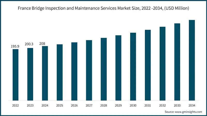 France Bridge Inspection and Maintenance Services Market Size, 2022 -2034, (USD Million)