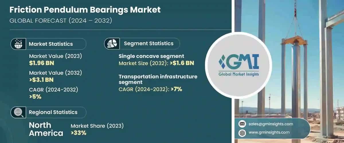 Friction Pendulum Bearings Market