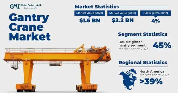 Gantry Crane Market