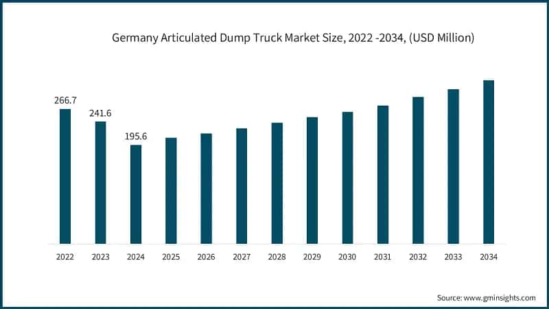 Germany Articulated Dump Truck Market Size, 2022 -2034, (USD Million)