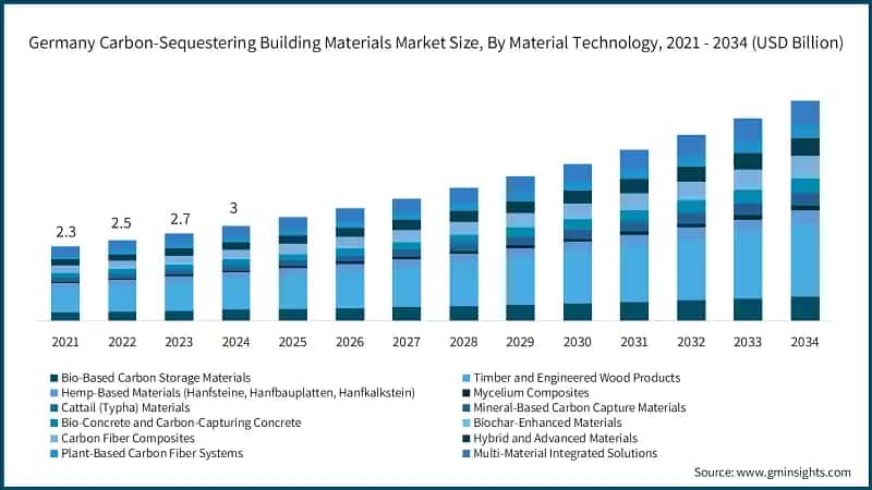 Taille du marché allemand des matériaux de construction séquestrant le carbone, par technologie des matériaux, 2021 - 2034 (milliards de dollars)