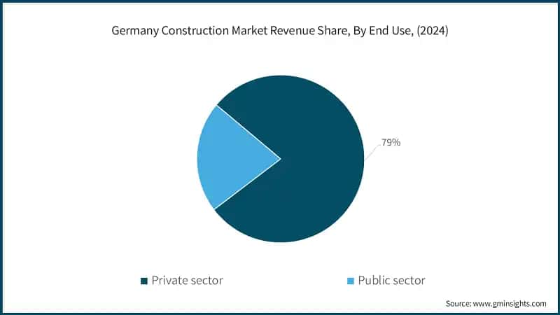 Germany Construction Market Revenue Share, By End Use, (2024)