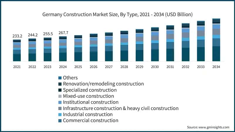 Germany Construction Market Size, By Type, 2021 - 2034 (USD Billion)