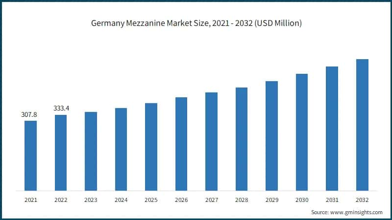 Germany Mezzanine Market Size, 2021 - 2032 (USD Million)