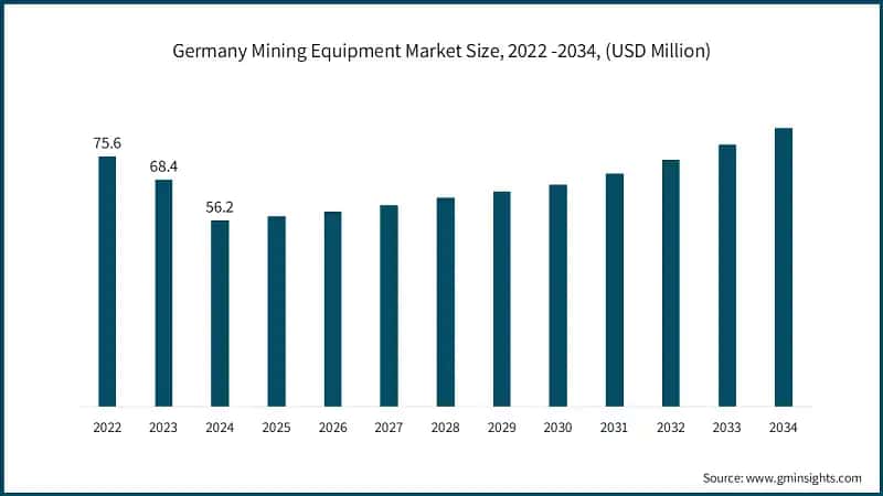 Germany Mining Equipment Market Size, 2022 -2034, (USD Million)