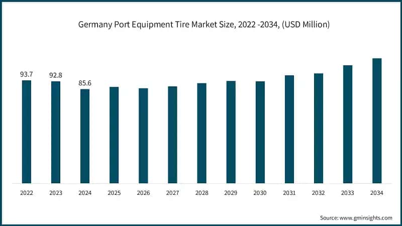 Germany Port Equipment Tire Market Size, 2022 -2034, (USD Million)
