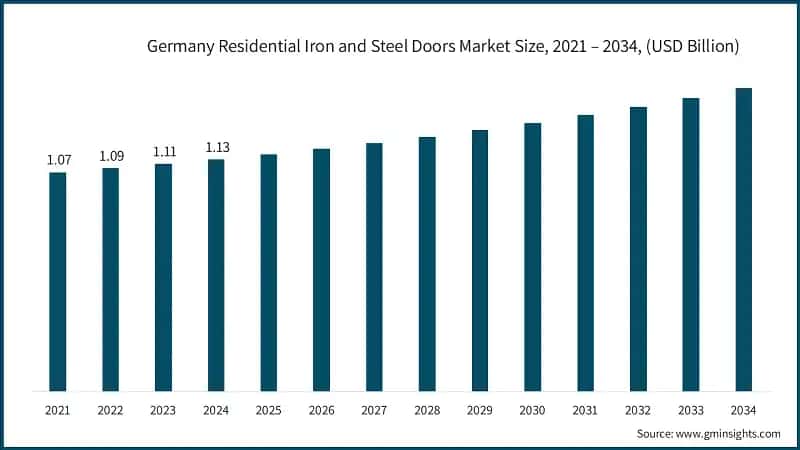 Germany Residential Iron and Steel Doors Market Size, 2021 – 2034, (USD Billion)