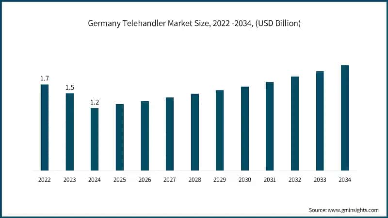 Germany Telehandler Market Size, 2022 -2034, (USD Billion)