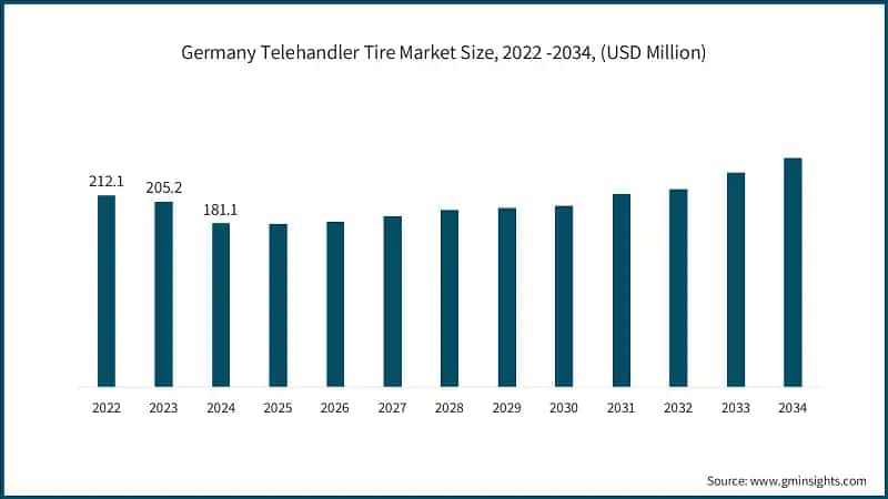 Germany Telehandler Tire Market Size, 2022 -2034, (USD Million)