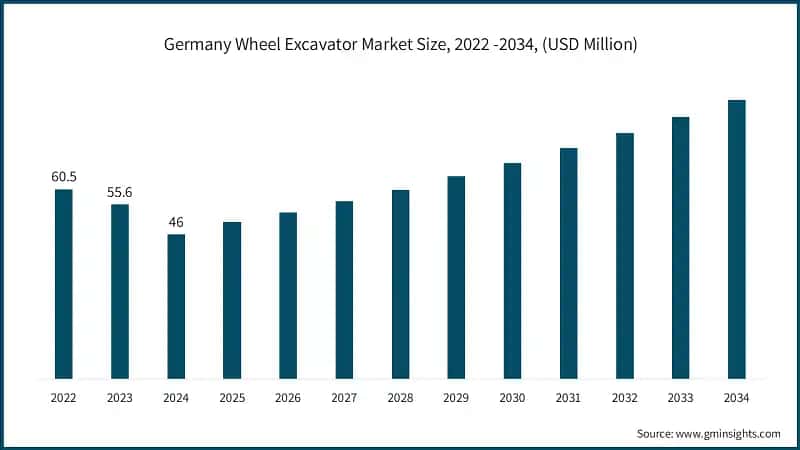 Germany Wheel Excavator Market Size, 2022 -2034, (USD Million)