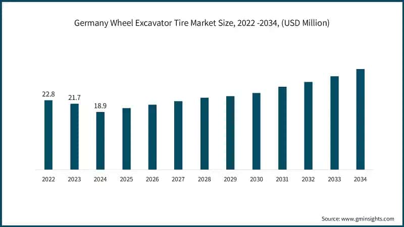 Germany Wheel Excavator Tire Market Size, 2022 -2034, (USD Million)