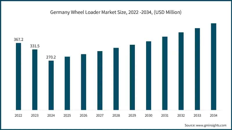 Germany Wheel Loader Market Size, 2022 -2034, (USD Million)