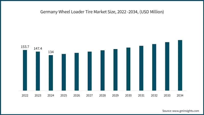 Germany Wheel Loader Tire Market Size, 2022 -2034, (USD Million)