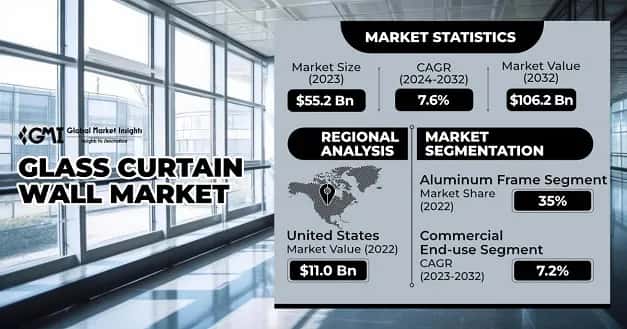 Glass Curtain Wall Market