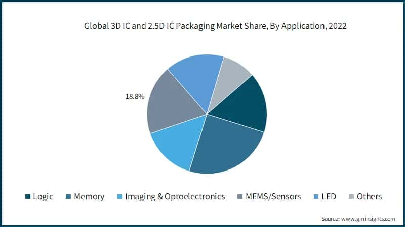 Global 3D IC and 2.5D IC Packaging Market Share, By Application, 2022