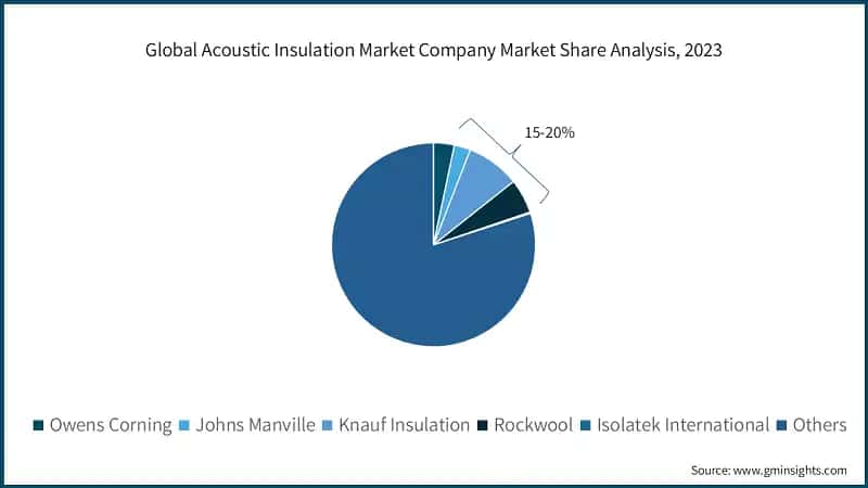 Global Acoustic Insulation Market Company Market Share Analysis, 2023 &nbsp;