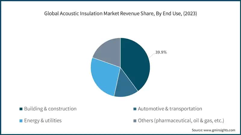 Global Acoustic Insulation Market Revenue Share, By End Use, (2023)