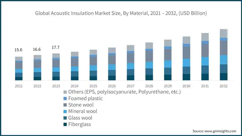 Global Acoustic Insulation Market Size, By Material, 2021 – 2032, (USD Billion)