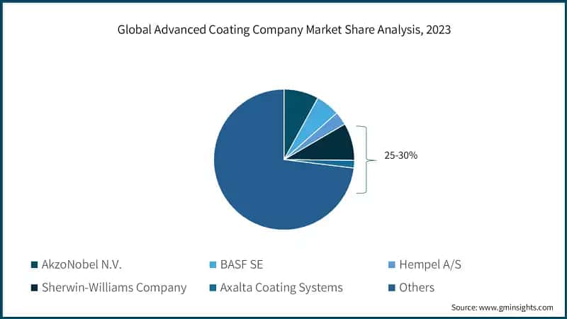 Global Advanced Coating Company Market Share Analysis, 2023