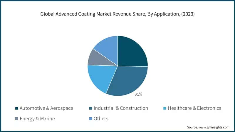 Global Advanced Coating Market Revenue Share, By Application, (2023)