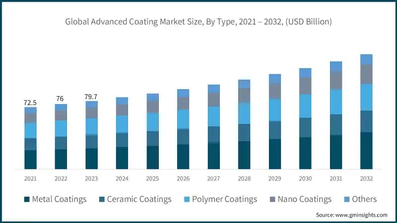 Global Advanced Coating Market Size, By Type, 2021 – 2032, (USD Billion)